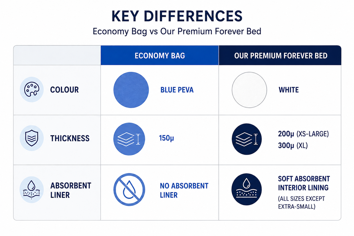 remium White and Economy Blue Forever Bed animal cadaver bags showing the two animal aftercare options